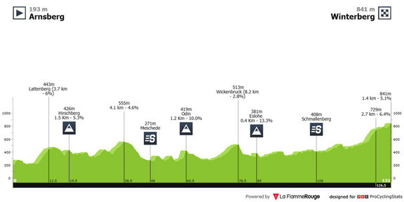 sauerlandrundfahrt-2026-stage-4-profile-ee64928fa5fd50fe9b7e