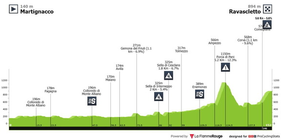 giro-della-regione-friuli-venezia-giulia-2026-stage-2-profile-27d5d2bd02cffe44e478